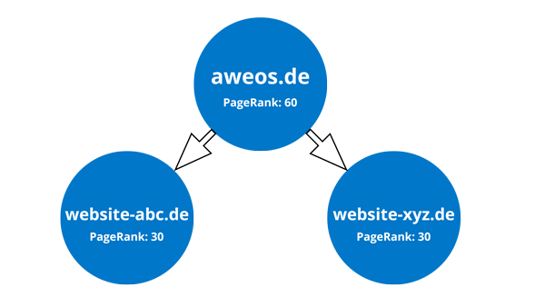 Backlinks aufbauen - Wie Sie Ihre Google-Platzierung mit Backlinks verbessern